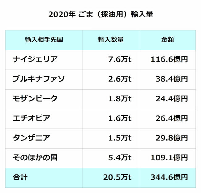 2020年 ごま（採油用）輸入量