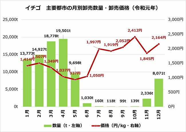 イチゴ 主要都市の月別卸売数量・卸売価格