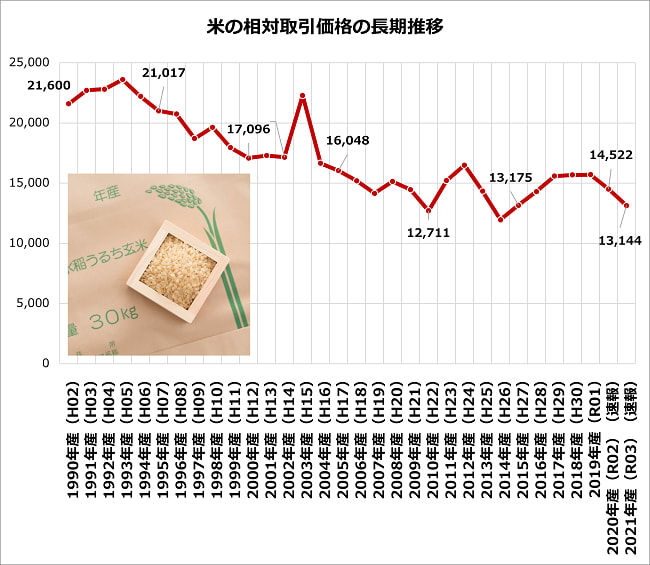 米の買取価格の動向と今後の予測｜農家が取るべき対応とは？ 