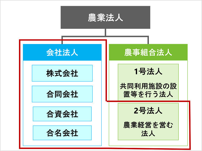 農地所有適格法人