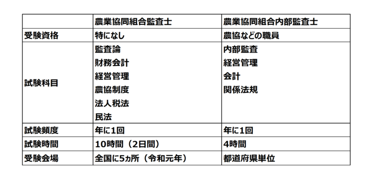 「農業協同組合監査士」と「農業協同組合内部監査士」の違い