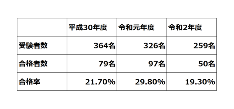 農協監査士試験の受験者数・合格者数・合格率