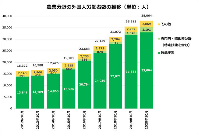 農業分野の外国人労働者数の推移