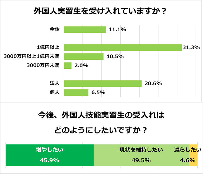 農業分野の外国人技能実習生に関するアンケート調査 受入れている割合・今後の受入れ意向