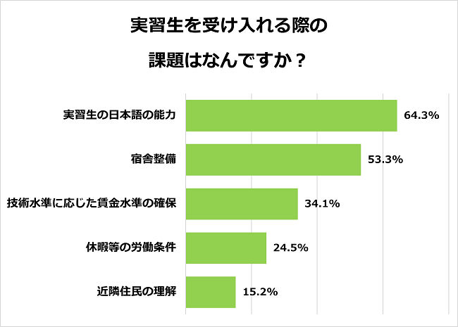 農業分野の外国人技能実習生に関するアンケート調査 受け入れる際の課題