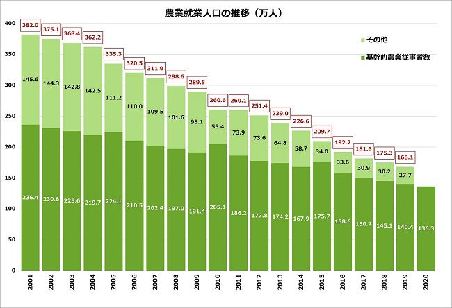 農業就業人口・基幹的農業従事者数の推移