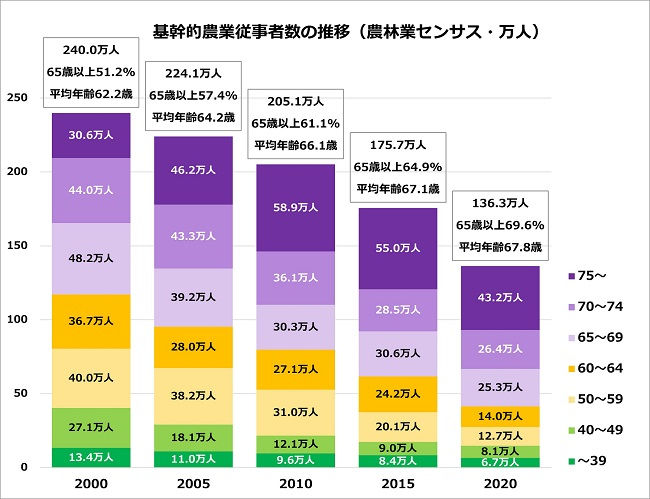 基幹的農業従事者数、65歳以上の割合、平均年齢の推移