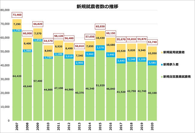 新規就農者数の推移
