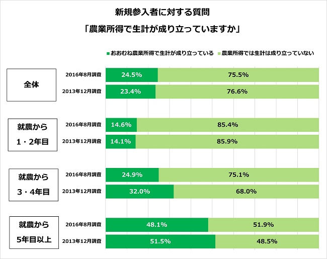 新規参入者で農業で生計が成り立っている者の割合