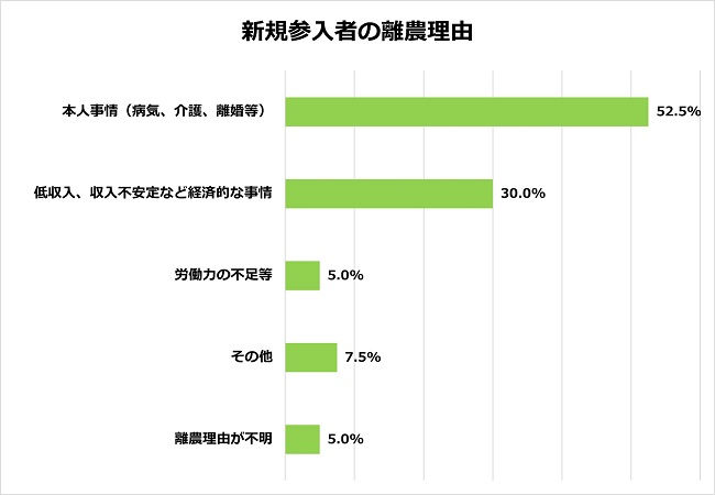 新規参入者の離農理由