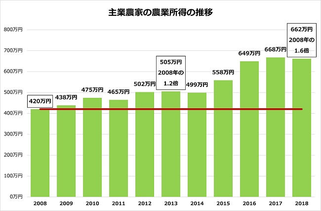主業農家の農業所得の推移