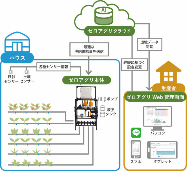 「ゼロアグリ」の構成図