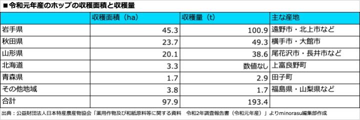 令和元年産のホップの収穫面積と収穫量