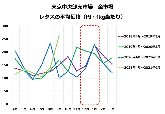 東京都中央卸売市場 全市場 レタスの平均価格