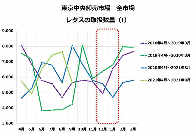 東京都中央卸売市場 全市場 レタスの取扱数量