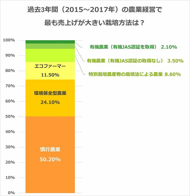 環境保全に配慮した農業の意向調査。過去3年間の農業経営で最も売上が大きい差栽培方法は?