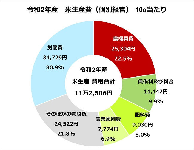 農機具のリースはお得? 購入・レンタルとの違い、導入メリットを解説