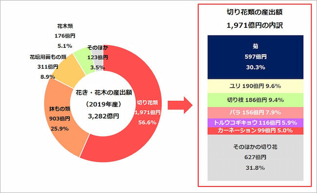 花きの産出額シェア