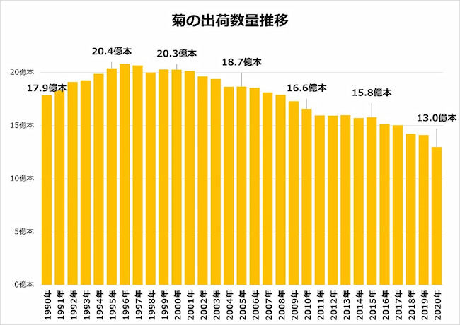 菊の出荷数量推移