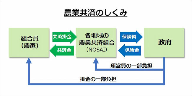 農業共済のしくみ