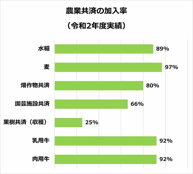 農業共済の加入率
