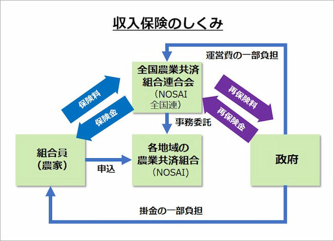 収入保険のしくみ