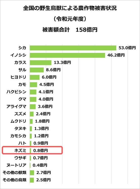 全国の野生鳥獣による農作物被害状況(令和元年度)