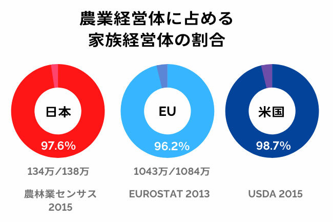 農業経営体に占める家族経営体の割合 日本・EU・米国