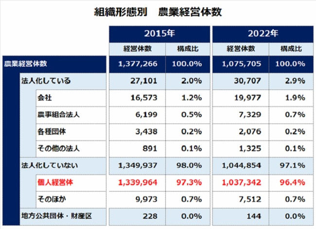 組織形態別農業経営体数