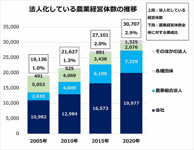 法人化している農業経営体数の推移