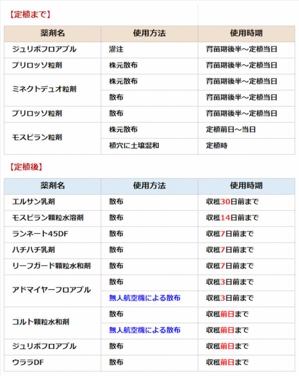 ブロッコリーでアブラムシ類に適用のあるそのほかの農薬