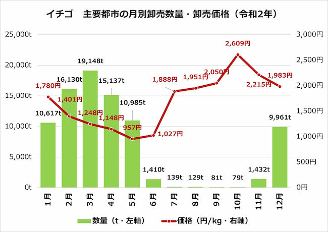 イチゴ 主要都市の月別卸売数量・卸売価格（令和2年）