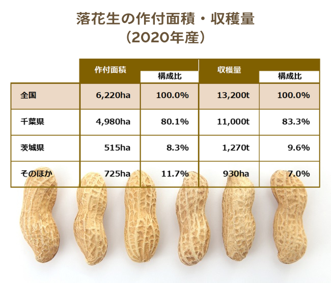 落花生の都道府県別 作付面積・収穫量
