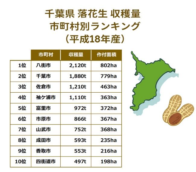 千葉県の落花生収穫量 市町村別ランキング(平成18年産)
