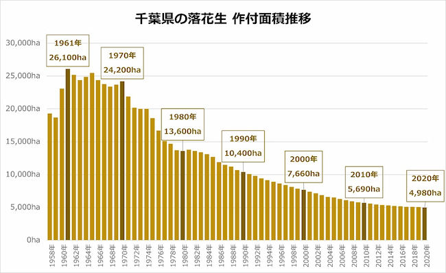 千葉県の落花生の作付面積推移