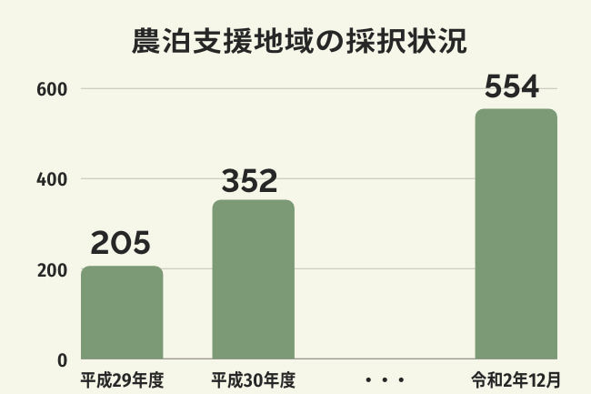 農泊支援地域の採択状況