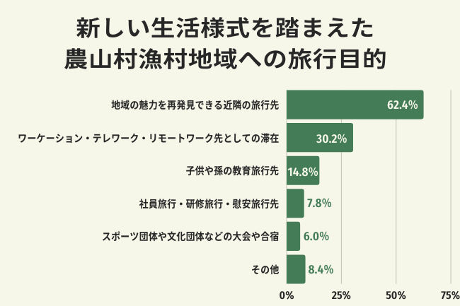 三大都市在住の20代-70代男女 1,000名を対象としたインターネットアンケート調査の結果「マイクロツーリズム」「わーケーション」といった新たな農泊ニーズが確認された
