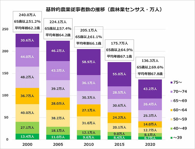 基幹的農業従事者数と平均年齢の推移