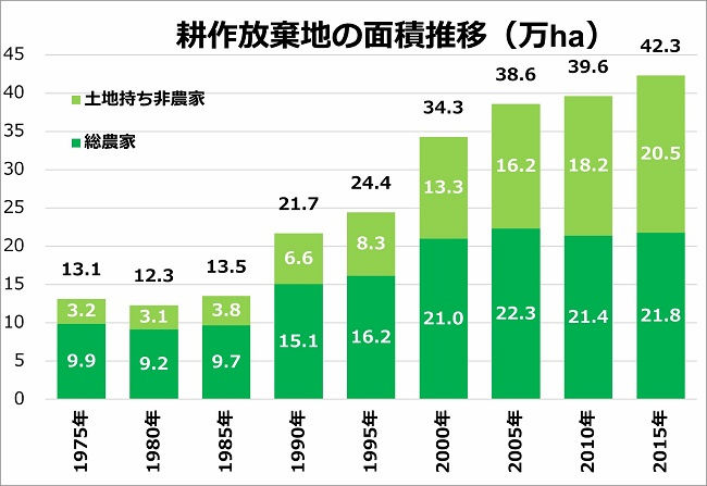 耕作放棄地の面積推移