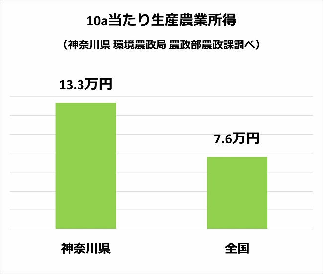 神奈川県の10a当たり生産農業所得 　全国平均との比較