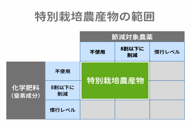 特別栽培農産物の範囲
