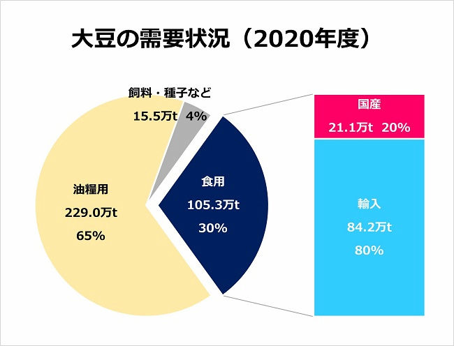 大豆の自給率はなぜ低い？ 生産量を増やすために農家ができる3つの工夫 