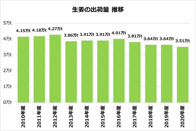 生姜の出荷量推移