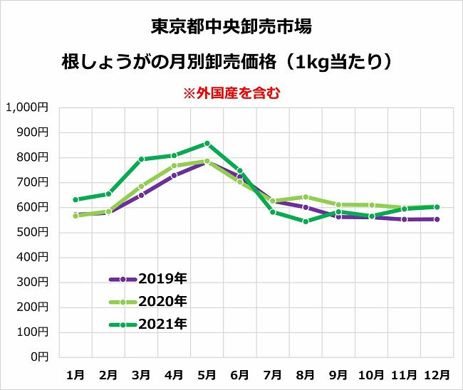 東京都中央卸売市場 根しょうがの月別卸売価格(1kg当たり)