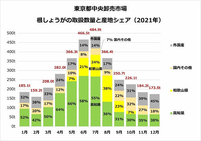 東京都中央卸売市場 根しょうがの取扱数量と産地シェア(2021年)。夏季になると和歌山県から新生姜が出荷される