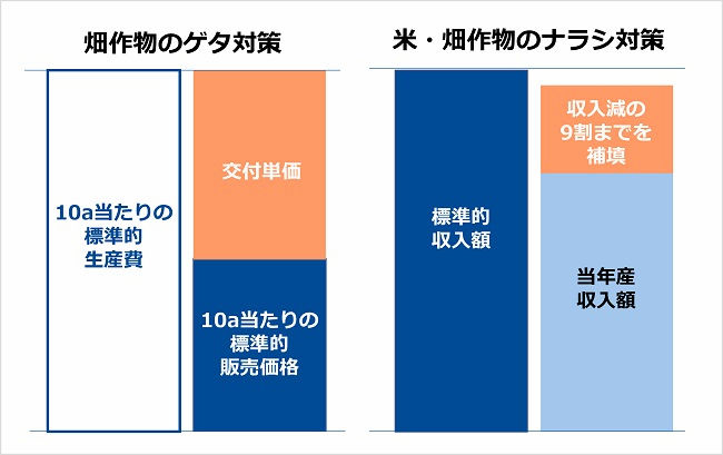 ゲタ対策とナラシ対策