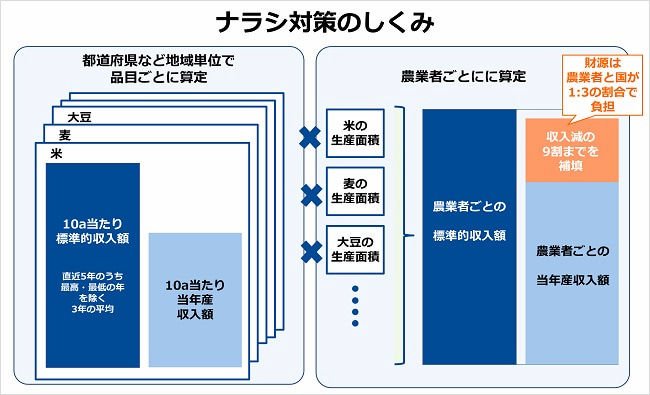 「収入減少影響緩和交付金(ナラシ対策)」のしくみ