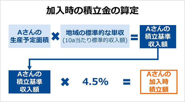 「収入減少影響緩和交付金(ナラシ対策)」の加入時積立額の算定