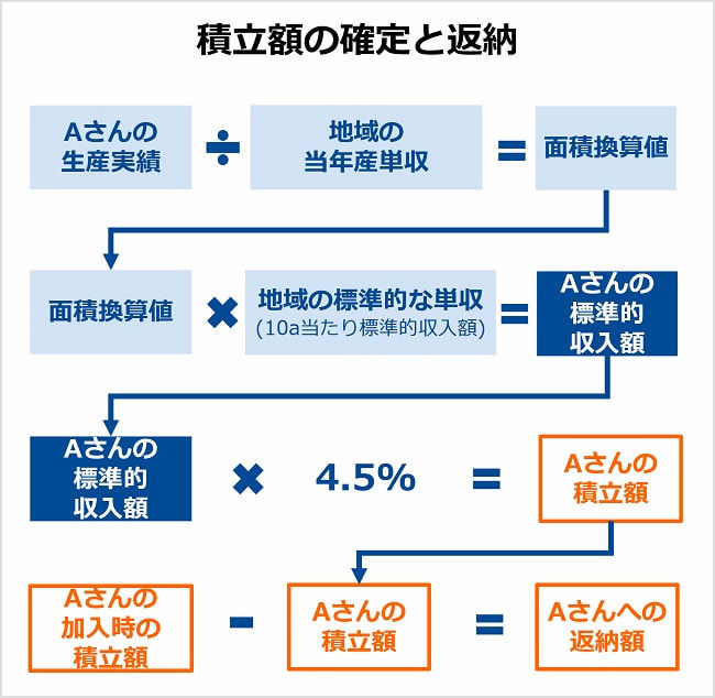 「収入減少影響緩和交付金(ナラシ対策)」の積立額の確定と返納