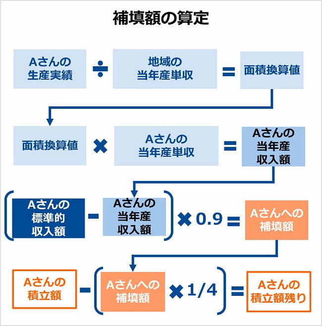 「収入減少影響緩和交付金(ナラシ対策)」の補填額の算定